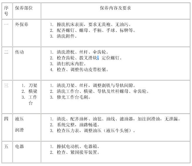 牛頭刨保養部位表 牛頭刨保養部位表