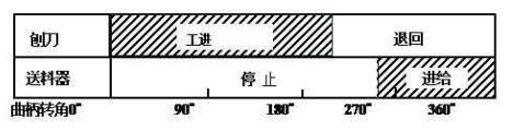 刨床機構運動循環圖 刨床機構運動循環圖