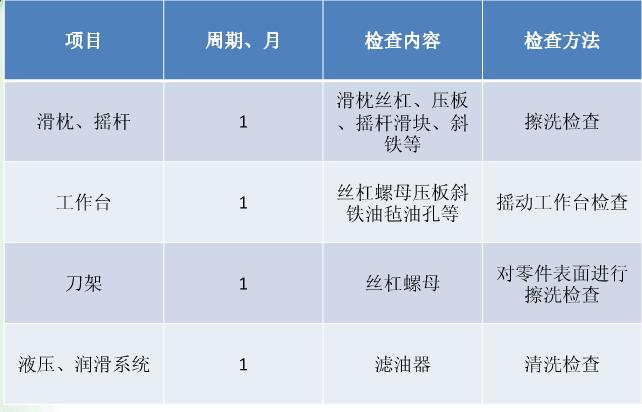 刨床定期檢查內容
