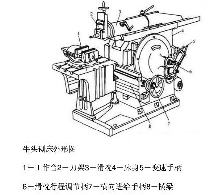 牛頭刨床結構圖 牛頭刨床結構圖